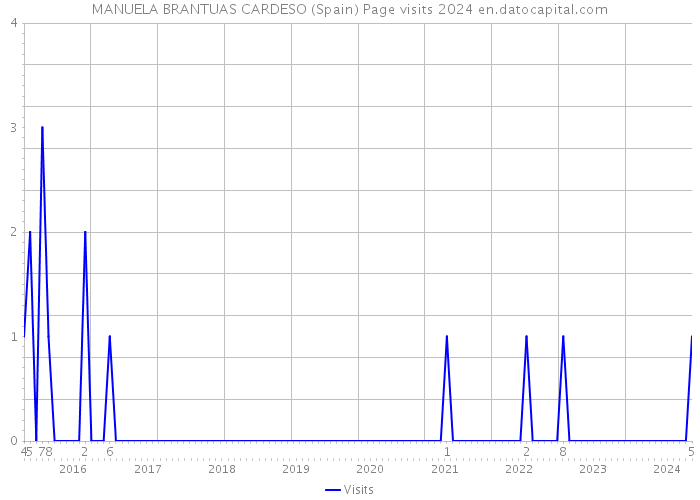 MANUELA BRANTUAS CARDESO (Spain) Page visits 2024 