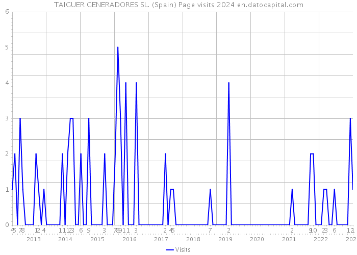 TAIGUER GENERADORES SL. (Spain) Page visits 2024 
