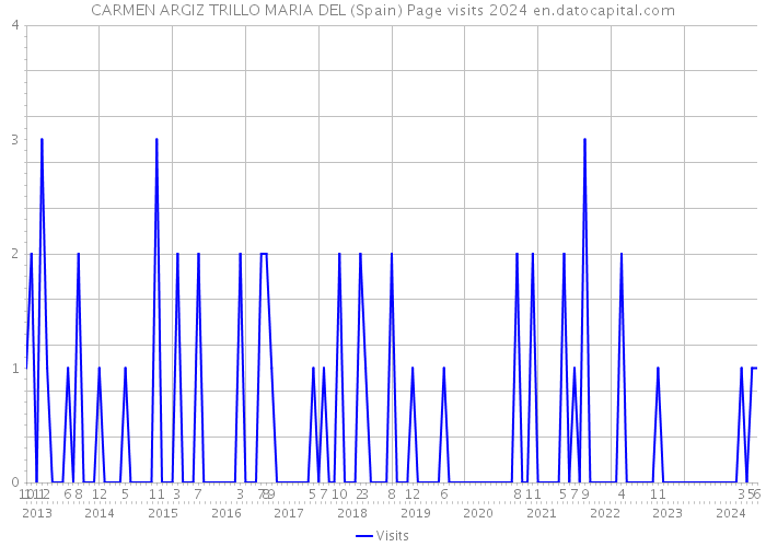 CARMEN ARGIZ TRILLO MARIA DEL (Spain) Page visits 2024 
