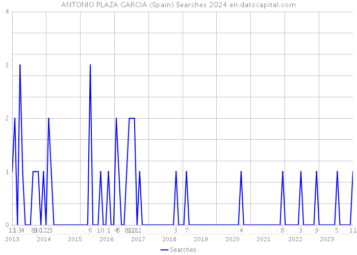 ANTONIO PLAZA GARCIA (Spain) Searches 2024 