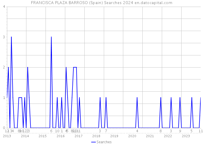 FRANCISCA PLAZA BARROSO (Spain) Searches 2024 