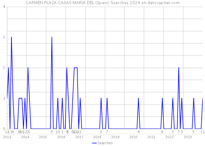 CARMEN PLAZA CASAS MARIA DEL (Spain) Searches 2024 