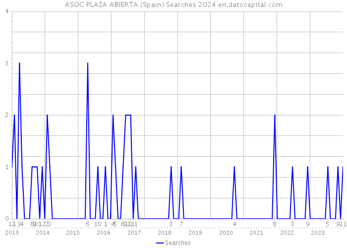 ASOC PLAZA ABIERTA (Spain) Searches 2024 