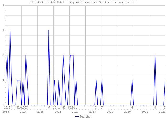 CB PLAZA ESPAÑOLA L´H (Spain) Searches 2024 