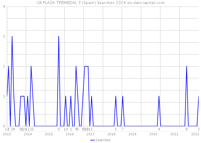 CB PLAZA TREMEDAL 3 (Spain) Searches 2024 