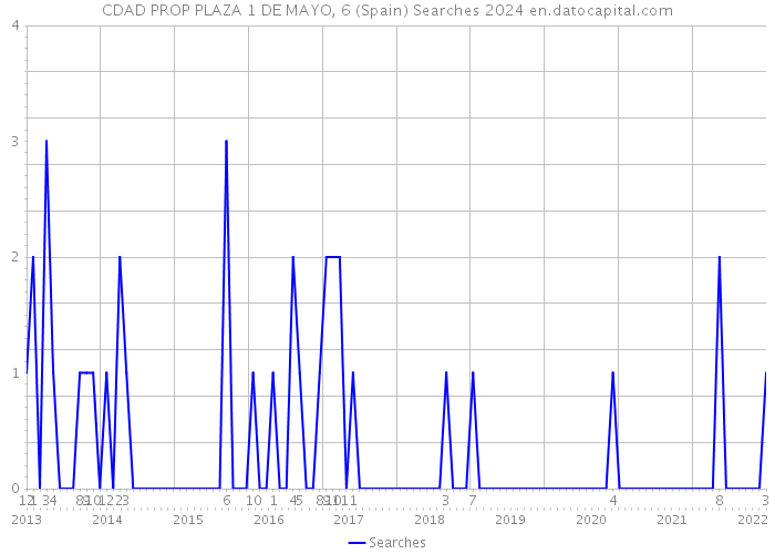 CDAD PROP PLAZA 1 DE MAYO, 6 (Spain) Searches 2024 