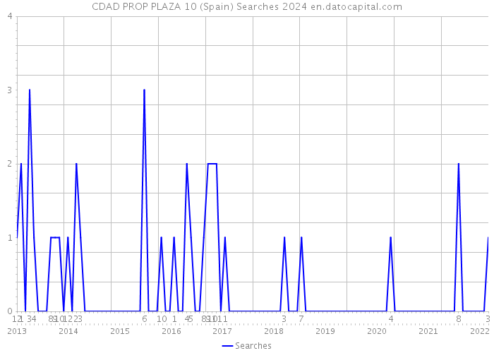 CDAD PROP PLAZA 10 (Spain) Searches 2024 