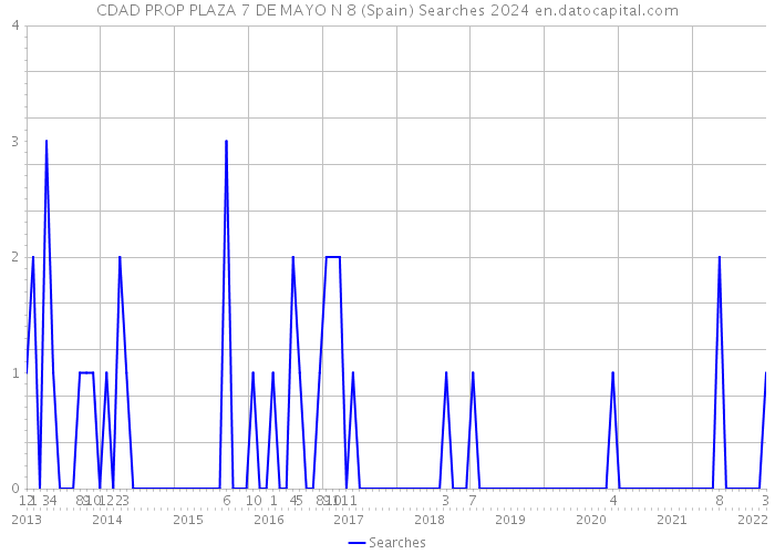 CDAD PROP PLAZA 7 DE MAYO N 8 (Spain) Searches 2024 