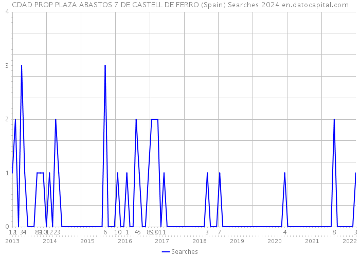 CDAD PROP PLAZA ABASTOS 7 DE CASTELL DE FERRO (Spain) Searches 2024 