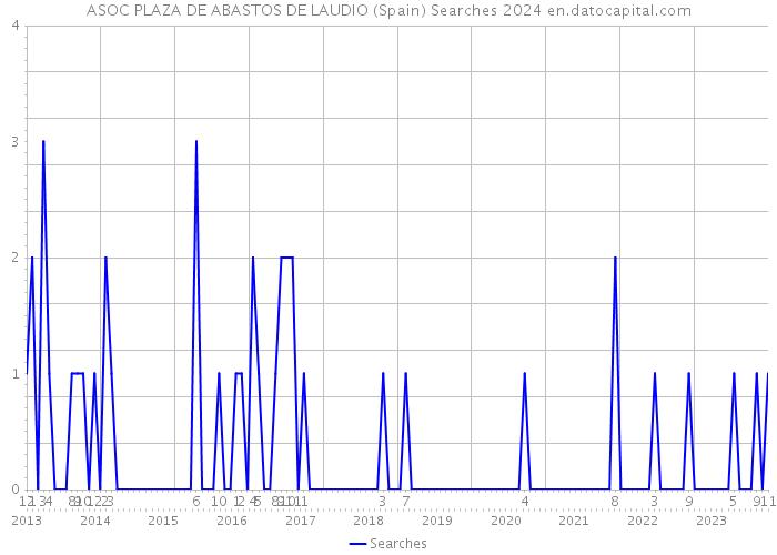 ASOC PLAZA DE ABASTOS DE LAUDIO (Spain) Searches 2024 