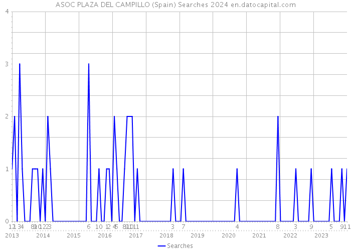ASOC PLAZA DEL CAMPILLO (Spain) Searches 2024 