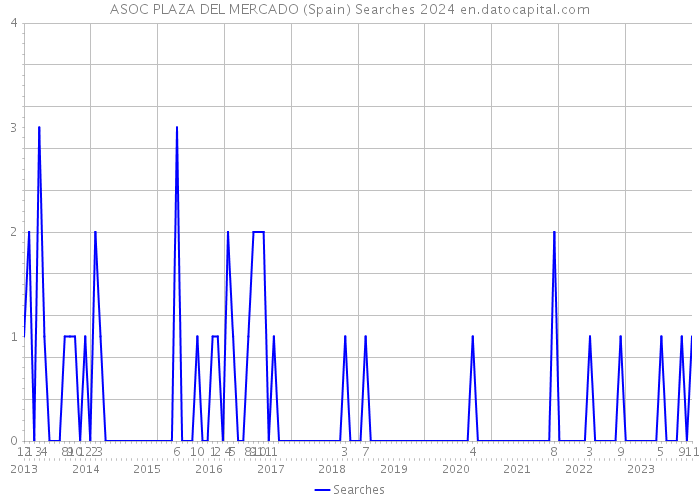 ASOC PLAZA DEL MERCADO (Spain) Searches 2024 