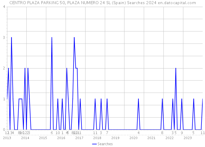 CENTRO PLAZA PARKING 50, PLAZA NUMERO 24 SL (Spain) Searches 2024 