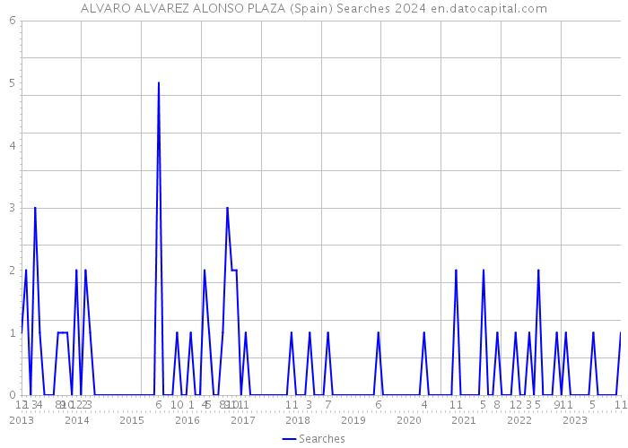 ALVARO ALVAREZ ALONSO PLAZA (Spain) Searches 2024 