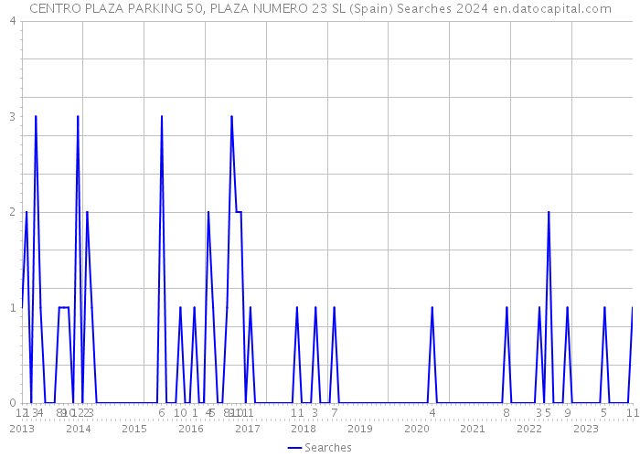 CENTRO PLAZA PARKING 50, PLAZA NUMERO 23 SL (Spain) Searches 2024 