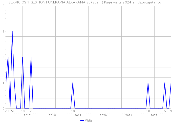 SERVICIOS Y GESTION FUNERARIA ALKARAMA SL (Spain) Page visits 2024 