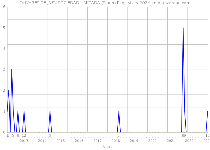 OLIVARES DE JAEN SOCIEDAD LIMITADA (Spain) Page visits 2024 