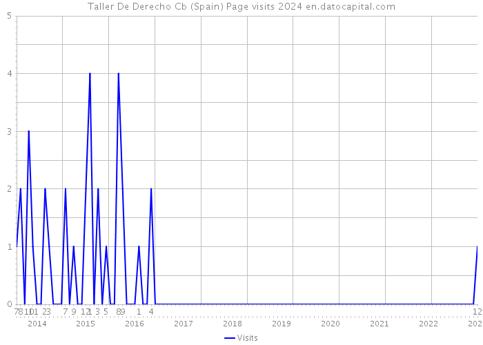 Taller De Derecho Cb (Spain) Page visits 2024 