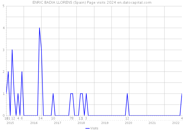 ENRIC BADIA LLORENS (Spain) Page visits 2024 