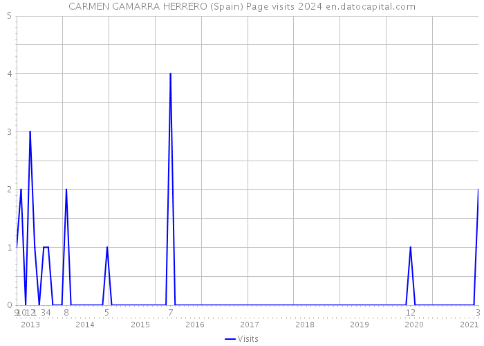CARMEN GAMARRA HERRERO (Spain) Page visits 2024 