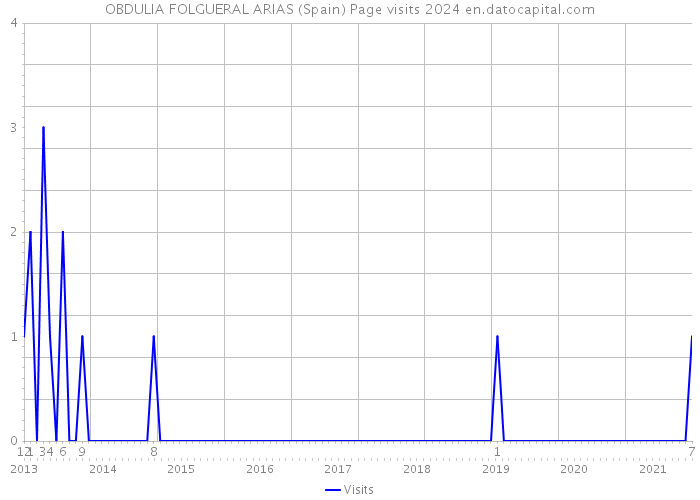 OBDULIA FOLGUERAL ARIAS (Spain) Page visits 2024 