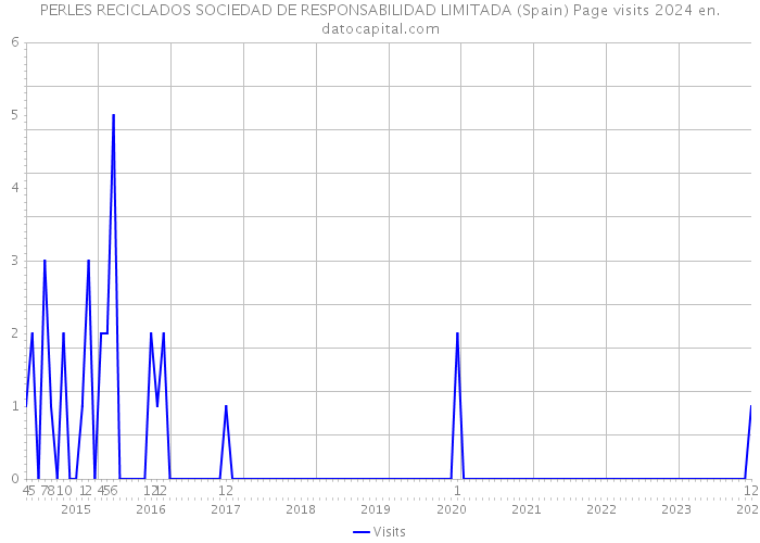 PERLES RECICLADOS SOCIEDAD DE RESPONSABILIDAD LIMITADA (Spain) Page visits 2024 