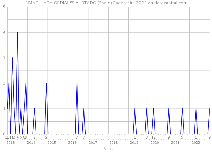 INMACULADA ORDIALES HURTADO (Spain) Page visits 2024 