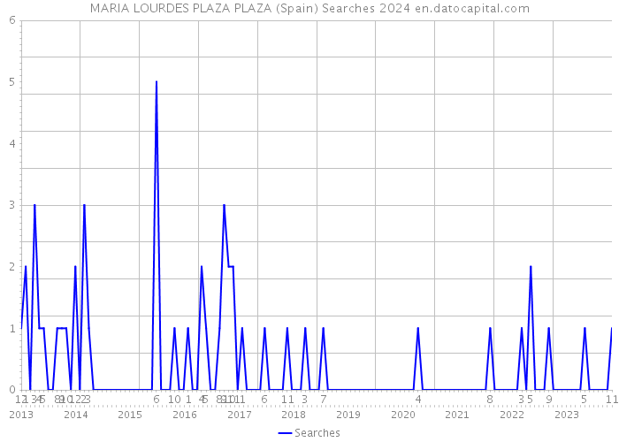 MARIA LOURDES PLAZA PLAZA (Spain) Searches 2024 