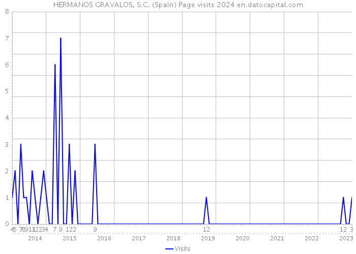 HERMANOS GRAVALOS, S.C. (Spain) Page visits 2024 