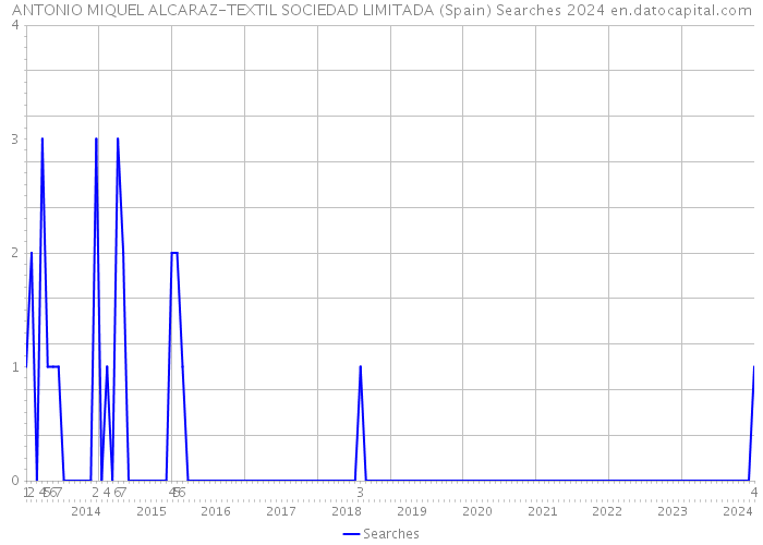 ANTONIO MIQUEL ALCARAZ-TEXTIL SOCIEDAD LIMITADA (Spain) Searches 2024 