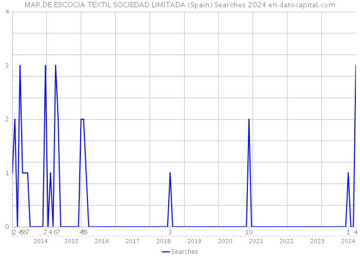 MAR DE ESCOCIA TEXTIL SOCIEDAD LIMITADA (Spain) Searches 2024 