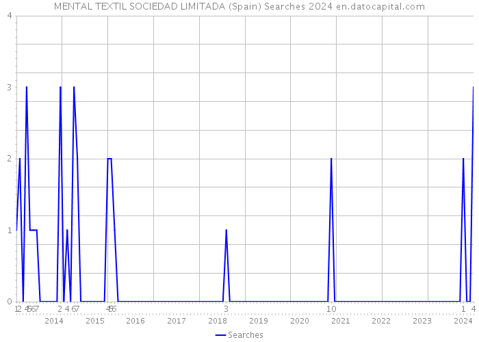 MENTAL TEXTIL SOCIEDAD LIMITADA (Spain) Searches 2024 