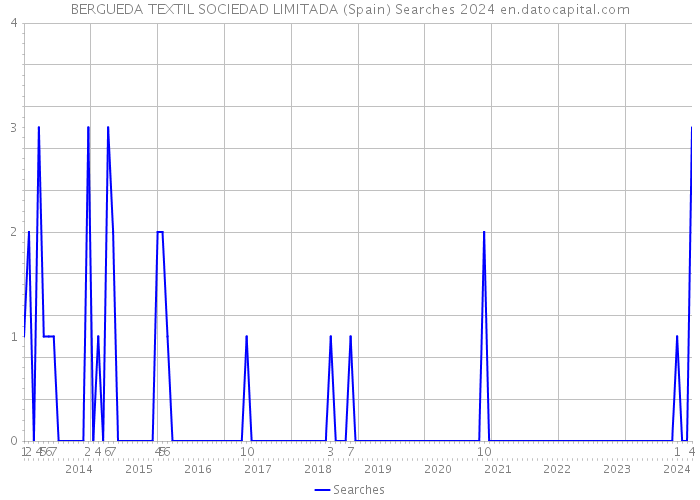 BERGUEDA TEXTIL SOCIEDAD LIMITADA (Spain) Searches 2024 