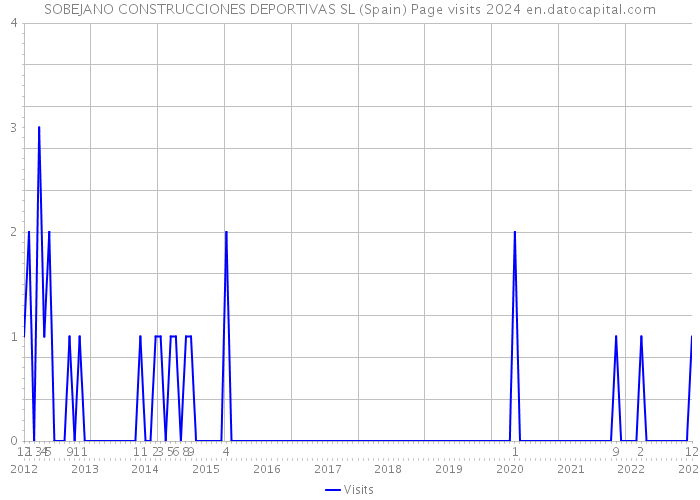 SOBEJANO CONSTRUCCIONES DEPORTIVAS SL (Spain) Page visits 2024 