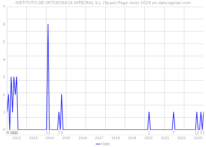 INSTITUTO DE ORTODONCIA INTEGRAL S.L. (Spain) Page visits 2024 