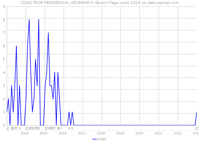 CDAD PROP RESIDENCIAL VEGAMAR II (Spain) Page visits 2024 