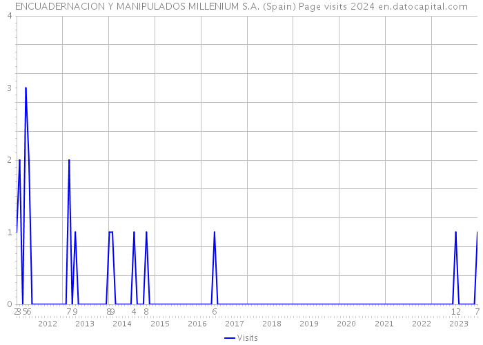 ENCUADERNACION Y MANIPULADOS MILLENIUM S.A. (Spain) Page visits 2024 