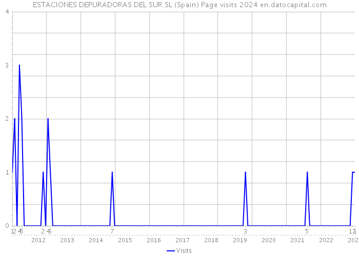 ESTACIONES DEPURADORAS DEL SUR SL (Spain) Page visits 2024 