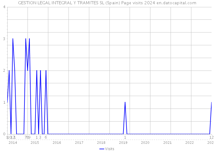 GESTION LEGAL INTEGRAL Y TRAMITES SL (Spain) Page visits 2024 