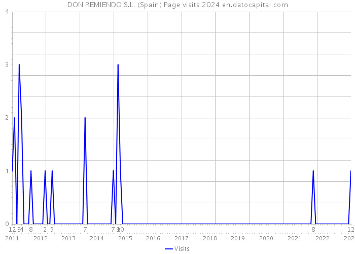 DON REMIENDO S.L. (Spain) Page visits 2024 