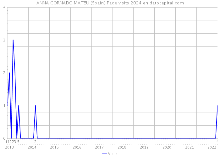 ANNA CORNADO MATEU (Spain) Page visits 2024 