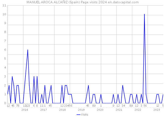 MANUEL AROCA ALCAÑIZ (Spain) Page visits 2024 