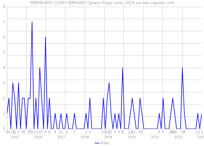 FERNANDO COSIN SERRANO (Spain) Page visits 2024 