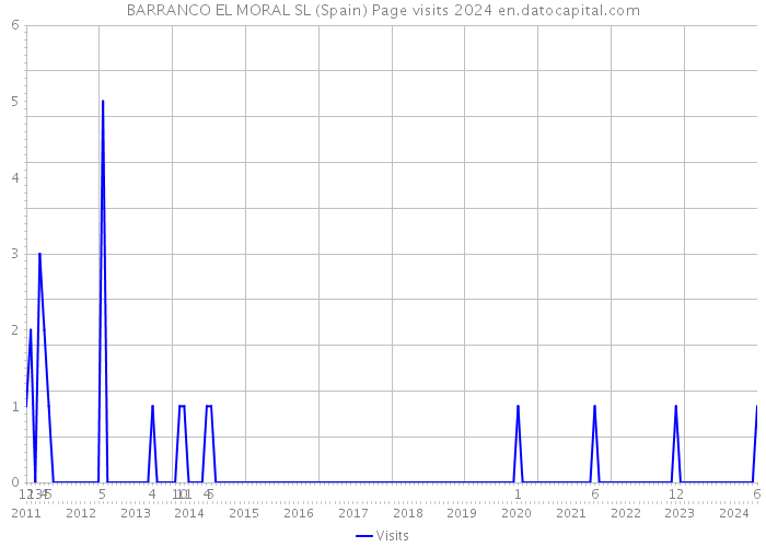 BARRANCO EL MORAL SL (Spain) Page visits 2024 