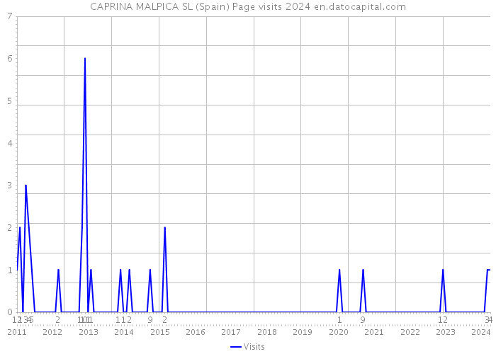 CAPRINA MALPICA SL (Spain) Page visits 2024 
