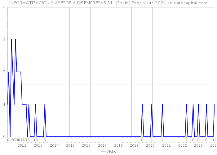 INFORMATIZACION Y ASESORIA DE EMPRESAS S.L. (Spain) Page visits 2024 