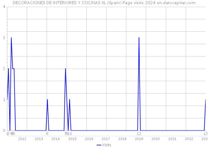 DECORACIONES DE INTERIORES Y COCINAS SL (Spain) Page visits 2024 