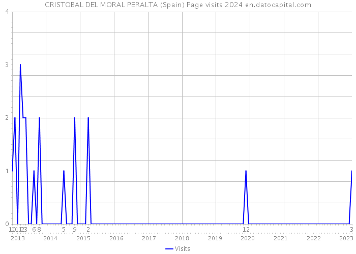 CRISTOBAL DEL MORAL PERALTA (Spain) Page visits 2024 