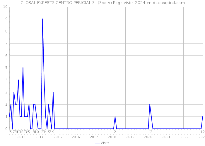 GLOBAL EXPERTS CENTRO PERICIAL SL (Spain) Page visits 2024 