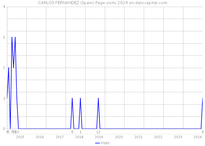 CARLOS FERNANDEZ (Spain) Page visits 2024 